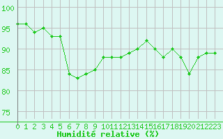 Courbe de l'humidit relative pour Creil (60)