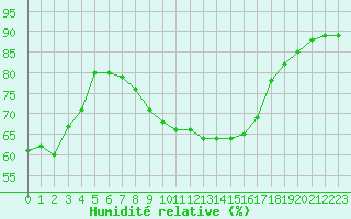 Courbe de l'humidit relative pour Ile du Levant (83)