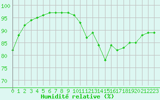 Courbe de l'humidit relative pour Vannes-Sn (56)