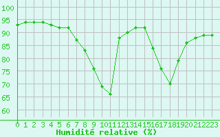 Courbe de l'humidit relative pour Mikolajki