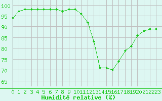 Courbe de l'humidit relative pour Aigrefeuille d'Aunis (17)