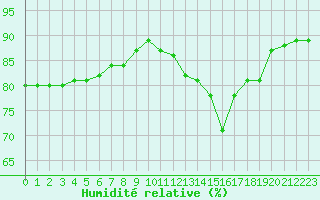 Courbe de l'humidit relative pour Biache-Saint-Vaast (62)