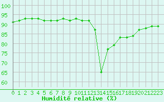Courbe de l'humidit relative pour Xinzo de Limia