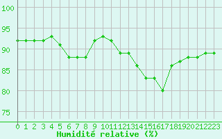 Courbe de l'humidit relative pour Avila - La Colilla (Esp)