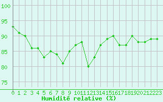 Courbe de l'humidit relative pour Dunkerque (59)
