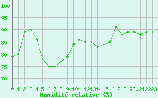 Courbe de l'humidit relative pour Bruxelles (Be)
