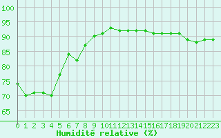 Courbe de l'humidit relative pour Cabestany (66)