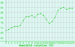 Courbe de l'humidit relative pour Caen (14)