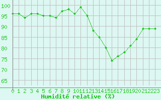 Courbe de l'humidit relative pour Sorcy-Bauthmont (08)