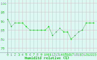 Courbe de l'humidit relative pour Bannay (18)