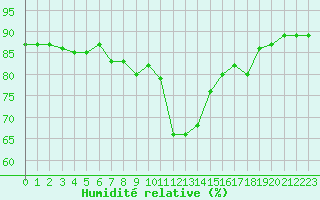 Courbe de l'humidit relative pour Alpinzentrum Rudolfshuette