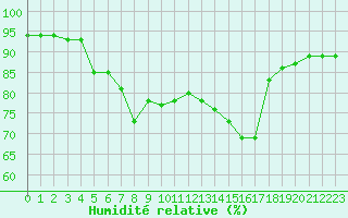 Courbe de l'humidit relative pour Feldkirchen