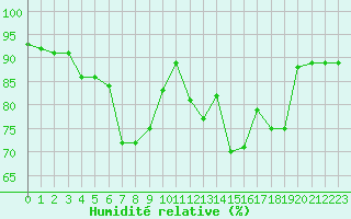 Courbe de l'humidit relative pour Boulogne (62)