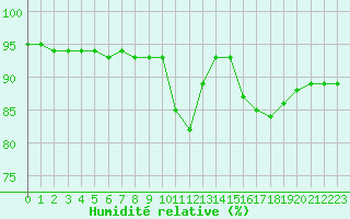 Courbe de l'humidit relative pour Corsept (44)