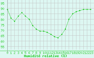 Courbe de l'humidit relative pour Colmar-Ouest (68)
