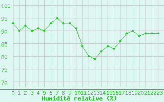 Courbe de l'humidit relative pour Ploudalmezeau (29)