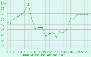 Courbe de l'humidit relative pour Biscarrosse (40)