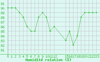 Courbe de l'humidit relative pour Jaunay-Clan / Futuroscope (86)