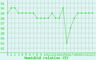 Courbe de l'humidit relative pour Kilpisjarvi Saana