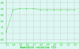 Courbe de l'humidit relative pour Saint-Jean-de-Liversay (17)