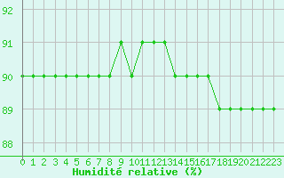 Courbe de l'humidit relative pour Kasprowy Wierch