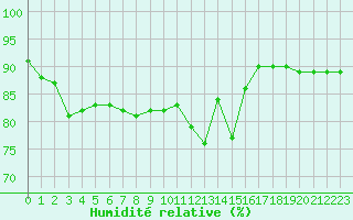 Courbe de l'humidit relative pour Dijon / Longvic (21)