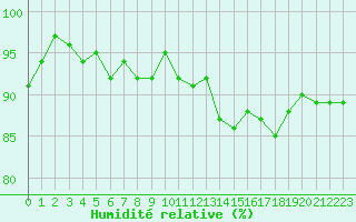 Courbe de l'humidit relative pour Cernay (86)