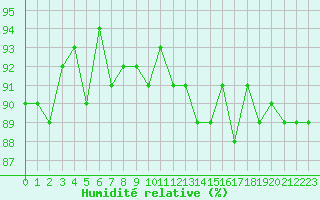 Courbe de l'humidit relative pour Trgueux (22)