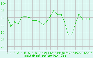 Courbe de l'humidit relative pour Sallles d'Aude (11)