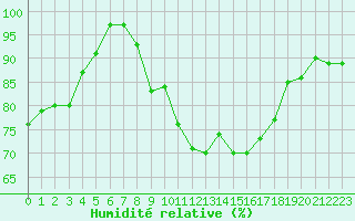 Courbe de l'humidit relative pour Lauwersoog Aws