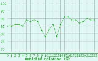 Courbe de l'humidit relative pour Charleroi (Be)