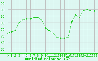Courbe de l'humidit relative pour Alenon (61)