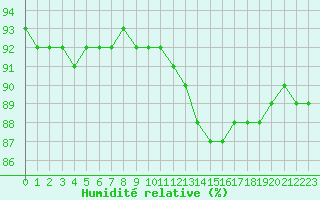 Courbe de l'humidit relative pour Dieppe (76)
