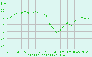 Courbe de l'humidit relative pour Madrid / Retiro (Esp)