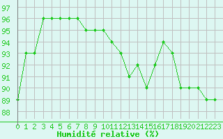Courbe de l'humidit relative pour Dieppe (76)
