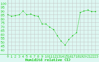 Courbe de l'humidit relative pour Corny-sur-Moselle (57)