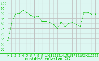 Courbe de l'humidit relative pour Kleinzicken