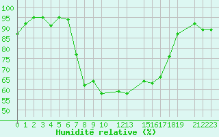 Courbe de l'humidit relative pour Nova Gorica