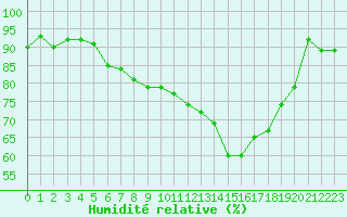 Courbe de l'humidit relative pour Luedge-Paenbruch