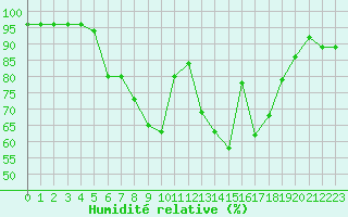 Courbe de l'humidit relative pour Meraker-Egge
