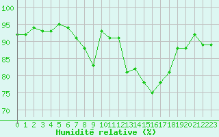 Courbe de l'humidit relative pour Aigrefeuille d'Aunis (17)