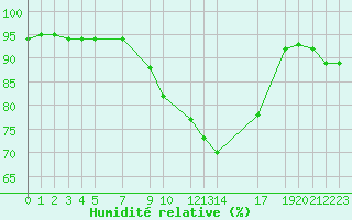 Courbe de l'humidit relative pour Diepenbeek (Be)
