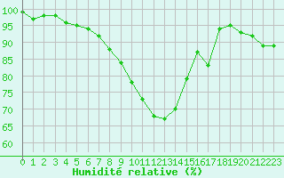 Courbe de l'humidit relative pour Fredrika