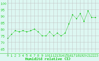 Courbe de l'humidit relative pour Nyon-Changins (Sw)