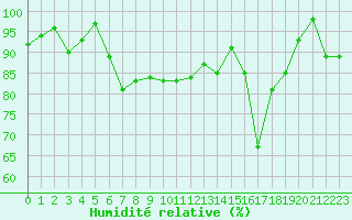 Courbe de l'humidit relative pour Saentis (Sw)