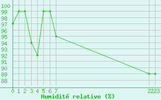 Courbe de l'humidit relative pour le bateau BATFR52