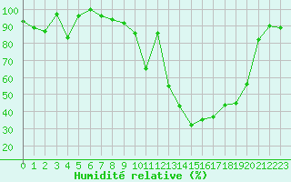 Courbe de l'humidit relative pour Grand Saint Bernard (Sw)