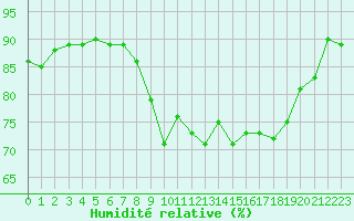 Courbe de l'humidit relative pour Cannes (06)