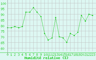 Courbe de l'humidit relative pour Filton