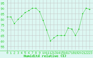 Courbe de l'humidit relative pour Biscarrosse (40)